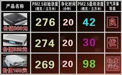 车载空气净化器检测结果对比表。从数据上看三款车载空气净化器都能去除PM2.5——辨真伪网